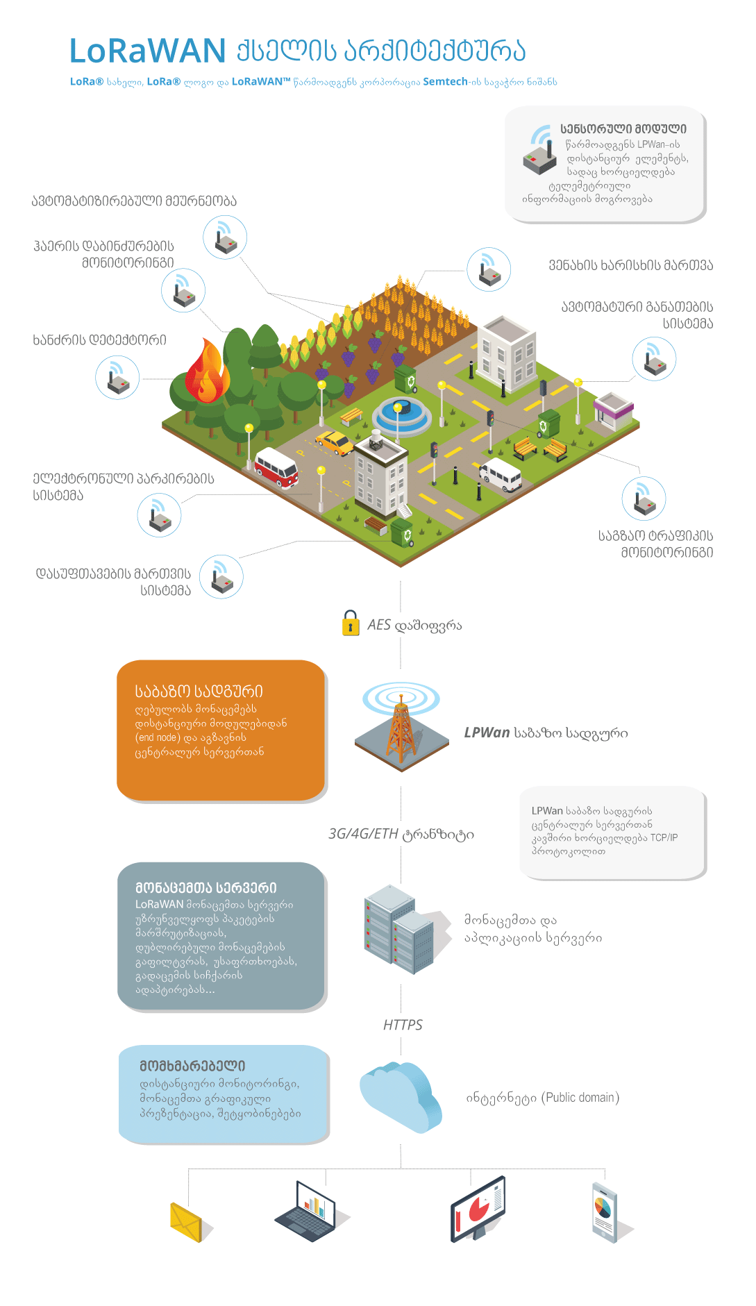 LPWan ქსელის არქიტექტურა