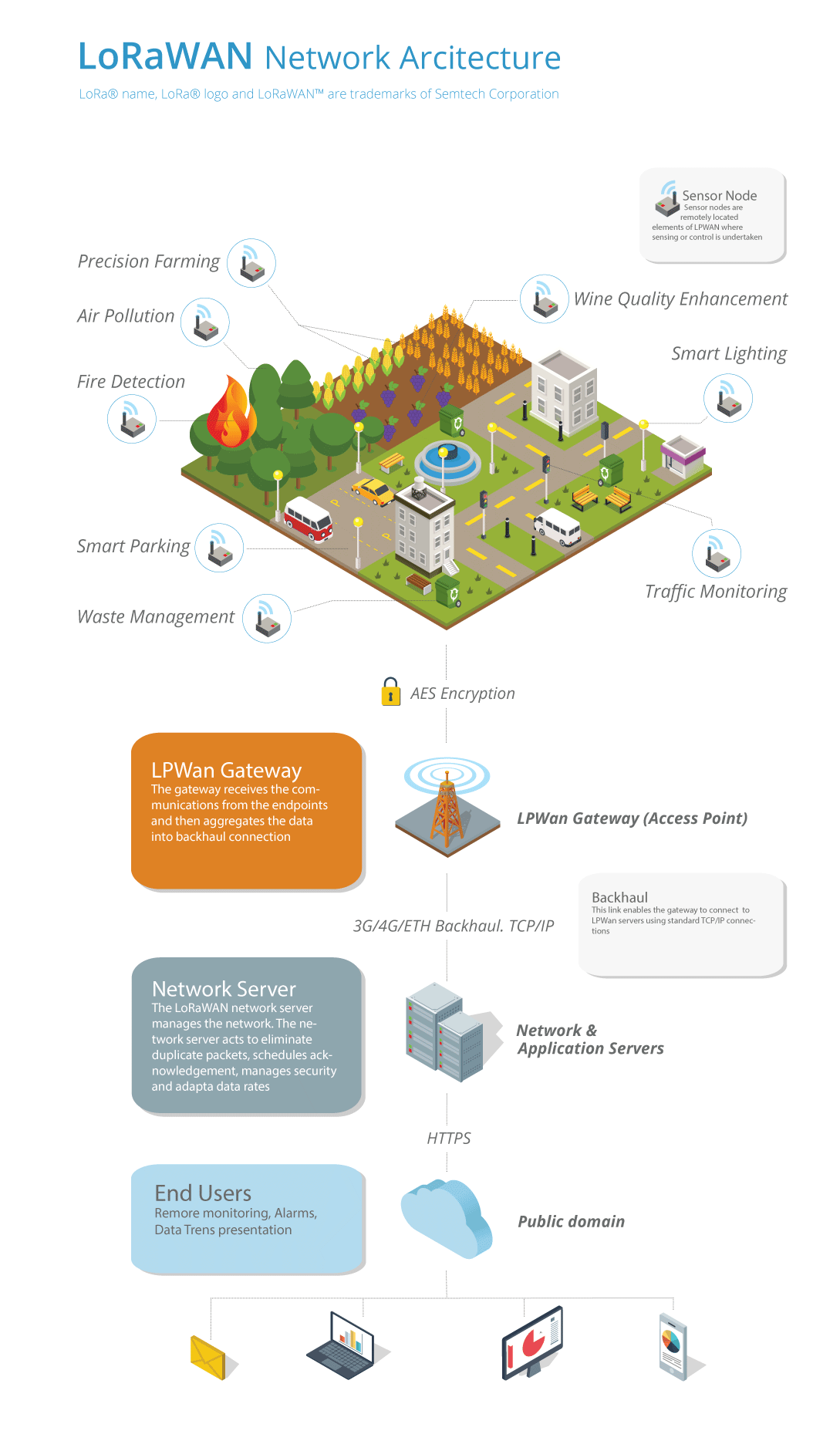 LPWan network architecture